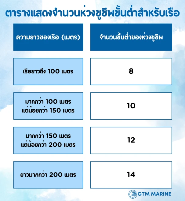 ตารางจำนวนห่วงชูชีพ