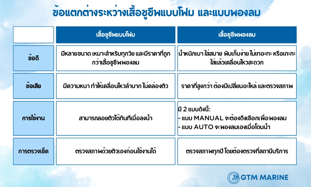 ตารางเปรียบเทียบ เสื้อชูชีพพองลม